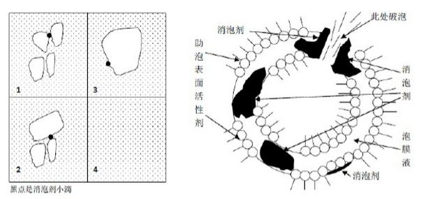 （圖：工業(yè)消泡劑的作用機理）